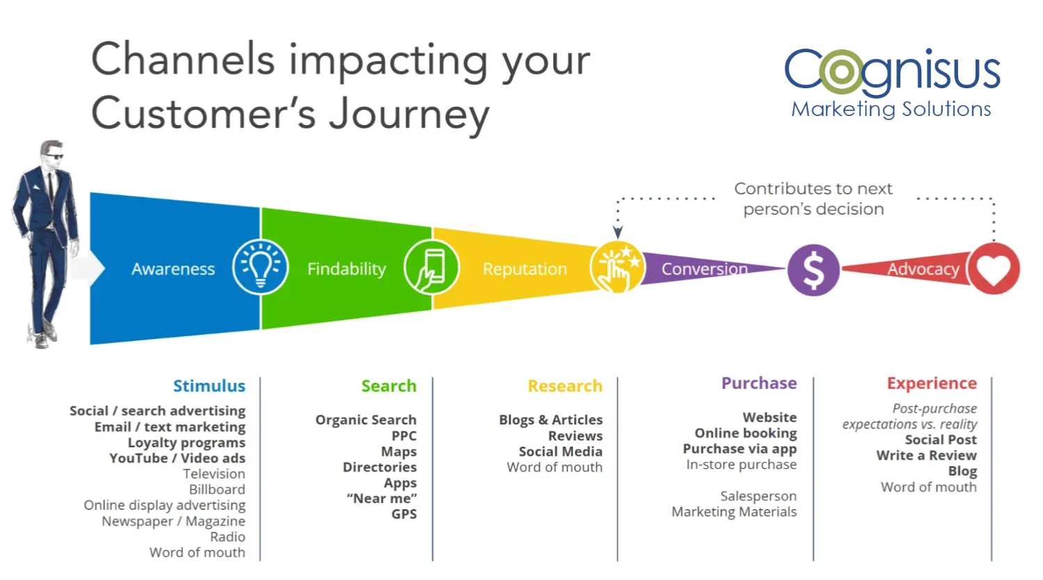 Customer Journey